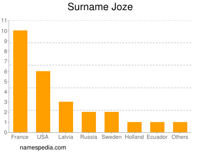 Familiennamen Joze