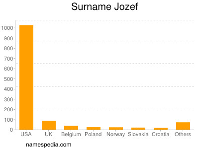 Familiennamen Jozef