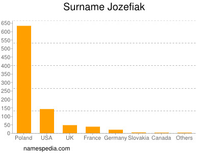 Familiennamen Jozefiak