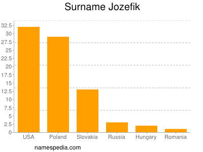 Familiennamen Jozefik