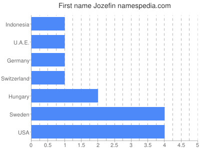Given name Jozefin
