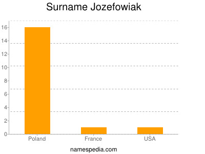 Familiennamen Jozefowiak