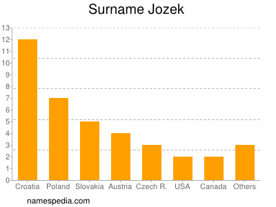 Familiennamen Jozek