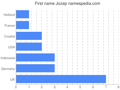 Vornamen Jozep