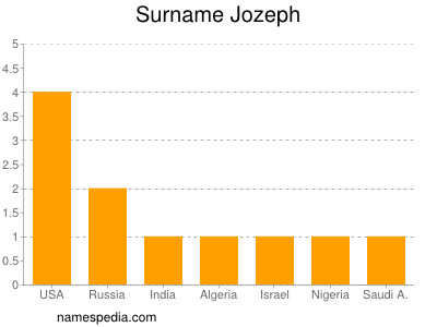 Familiennamen Jozeph