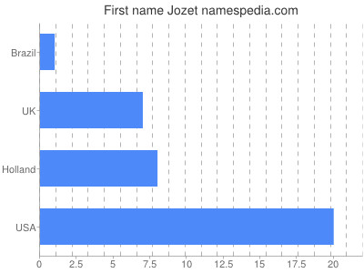 Vornamen Jozet