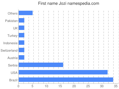 prenom Jozi