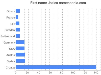 prenom Jozica