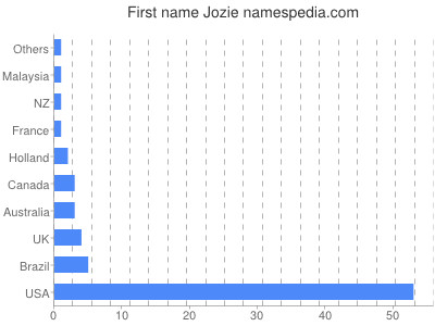 Vornamen Jozie
