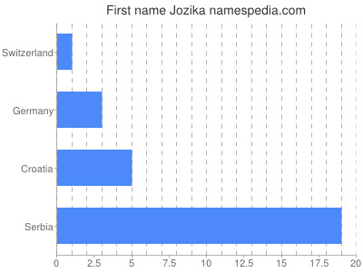 Vornamen Jozika