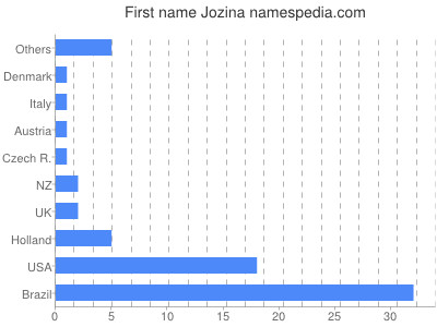 Vornamen Jozina