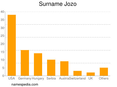 Surname Jozo