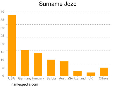 Familiennamen Jozo