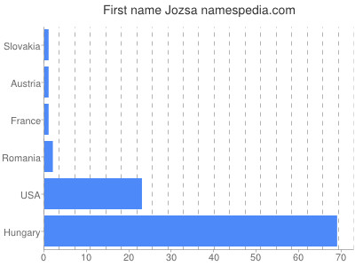 Given name Jozsa