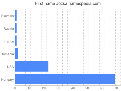 prenom Jozsa