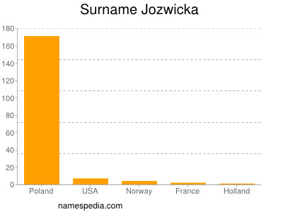 Familiennamen Jozwicka