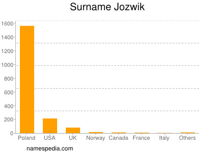 Familiennamen Jozwik