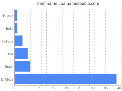 Vornamen Jpa