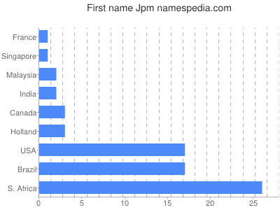 Given name Jpm