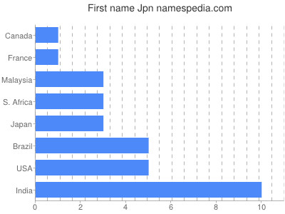 Given name Jpn