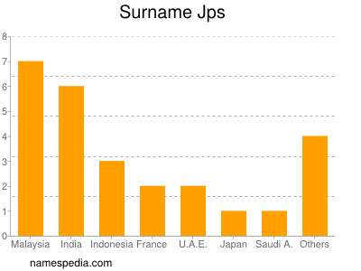 Familiennamen Jps