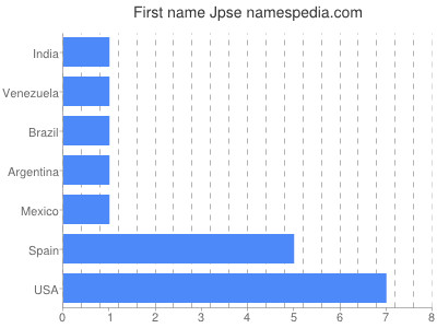 Given name Jpse