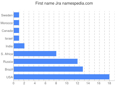 Vornamen Jra