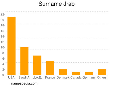 Familiennamen Jrab