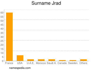 Familiennamen Jrad