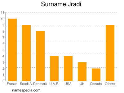 Familiennamen Jradi