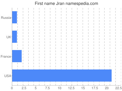 prenom Jran