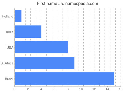 Given name Jrc