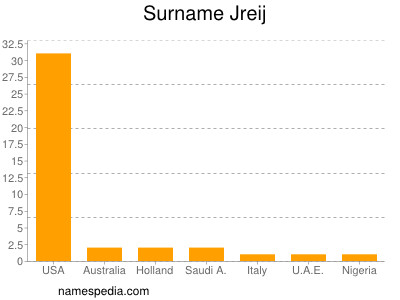 Familiennamen Jreij