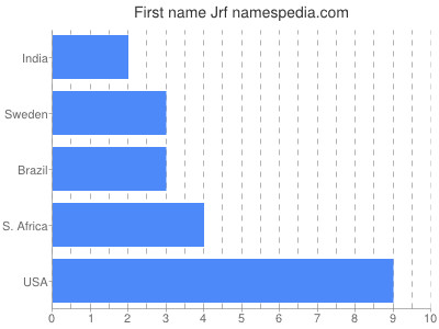 Vornamen Jrf