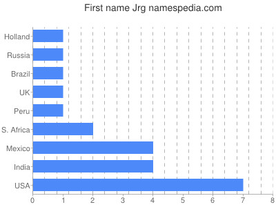 Vornamen Jrg