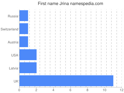 Given name Jrina