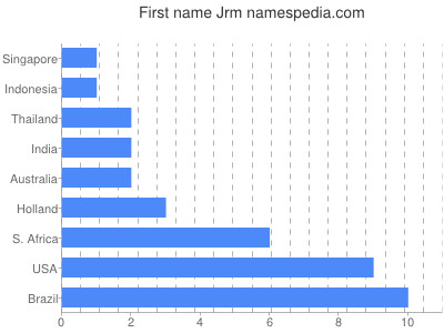 prenom Jrm