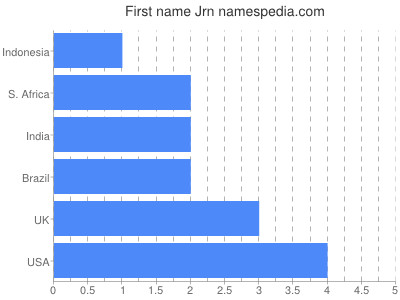 Given name Jrn