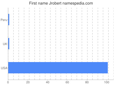 Vornamen Jrobert