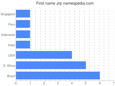 Given name Jrp