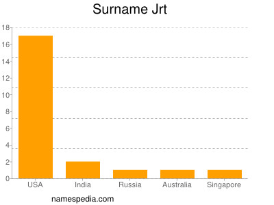 Familiennamen Jrt