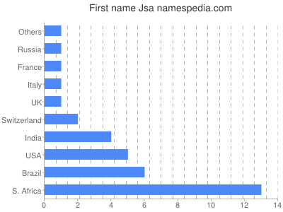 Vornamen Jsa