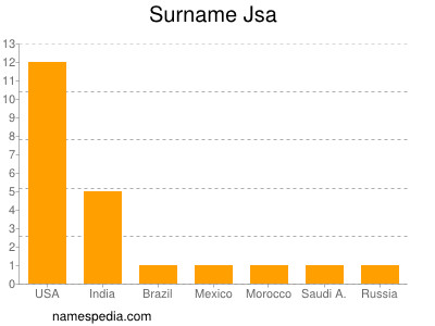 Familiennamen Jsa