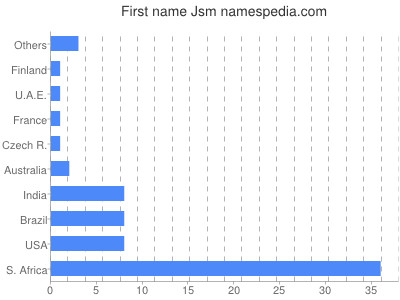 Given name Jsm