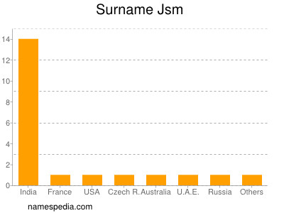 Surname Jsm