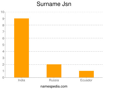 Familiennamen Jsn