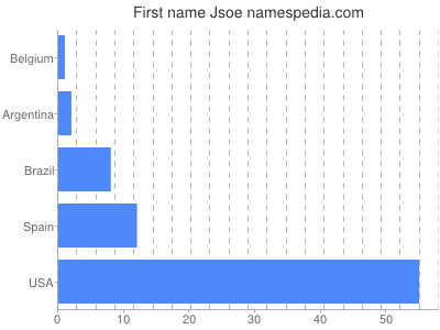 Given name Jsoe