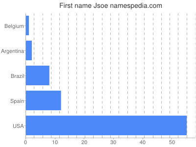 prenom Jsoe