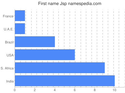 Vornamen Jsp