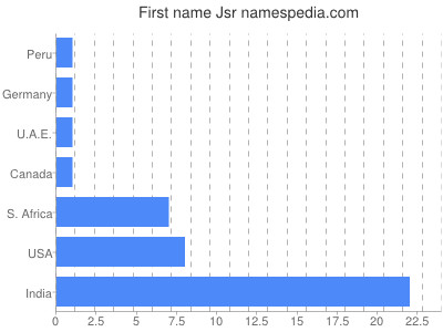 Given name Jsr